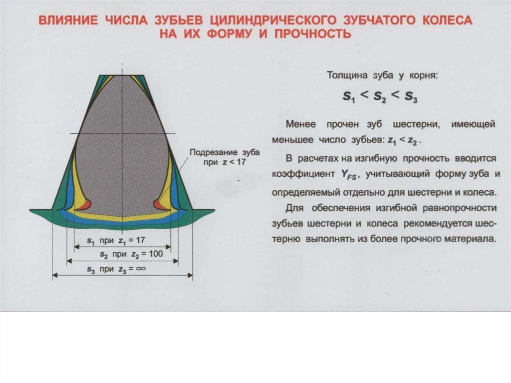 Влияние количества. Конусная форма зуба шестерни. Формы зубьев зубчатых колес. Коэффициент формы зуба для прямозубых цилиндрических колёс. Коэффициент формы зуба шестерни.