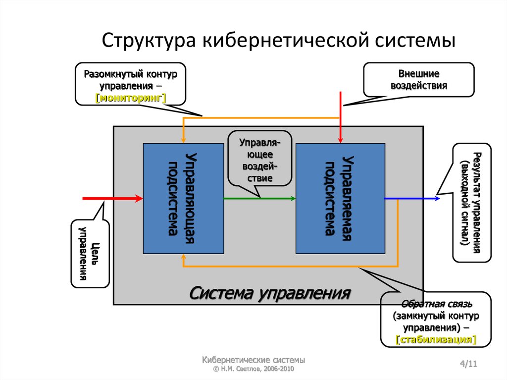 Как называется управление землей