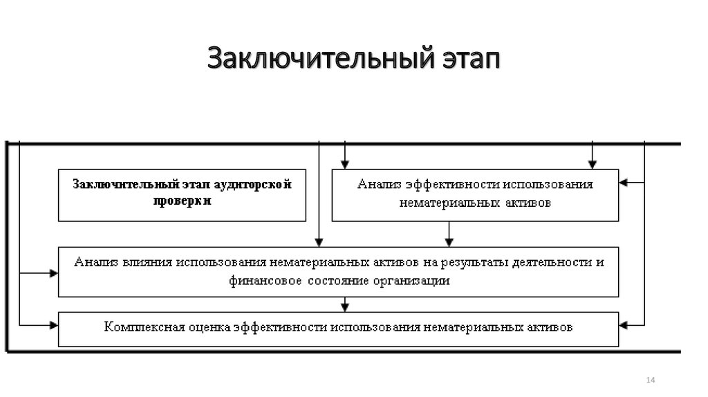 План аудита нематериальных активов