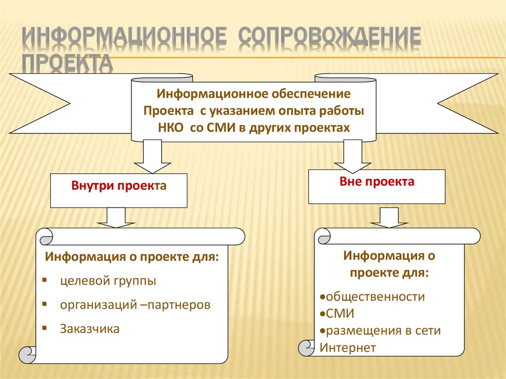 Информационное сопровождение социального проекта