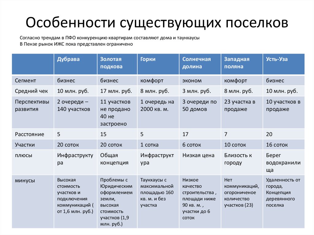 Анализ рынка ижс. Анализ рынка недвижимости в красная Поляна. Согласно тенденции.