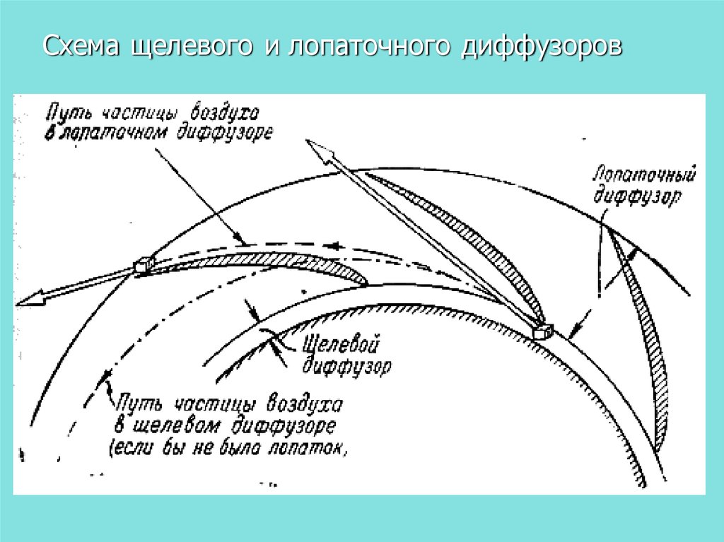 Путь частицы. Безлопаточный диффузор центробежного компрессора. Центробежный компрессор щелевой диффузор. Щелевой и лопаточный диффузор. Лопаточный и безлопаточный диффузор.