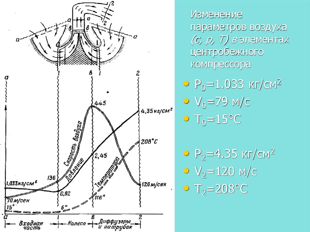 Изменение параметров воздуха (с, р, Т) в элементах центробежного компрессора