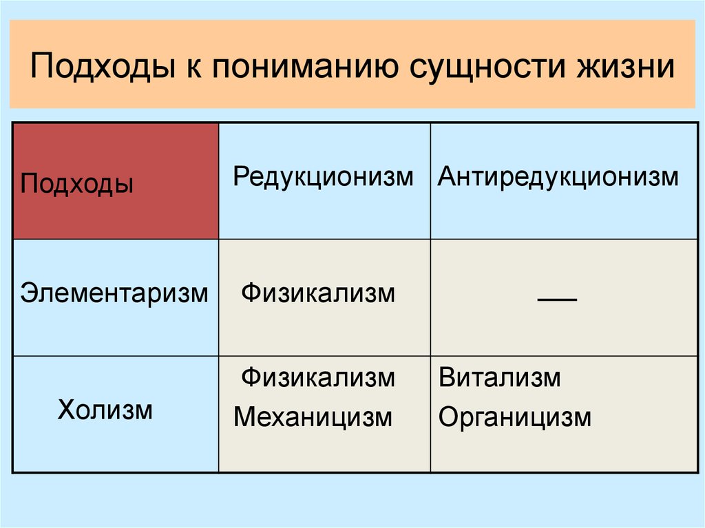 Подход к жизни. Подходы к пониманию сущности человека в философии. Редукционизм и антиредукционизм в философии. Подходы к пониманию жизни. Сущность понятие 