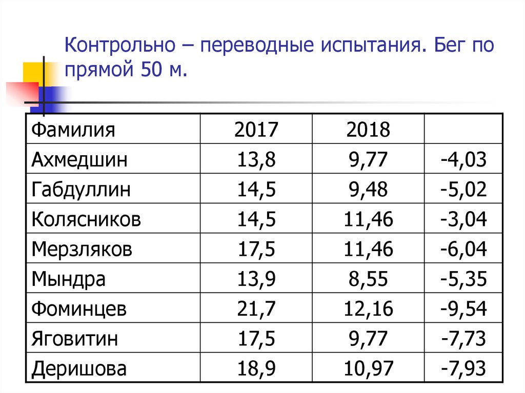 Контрольно – переводные испытания. Бег по прямой 50 м.