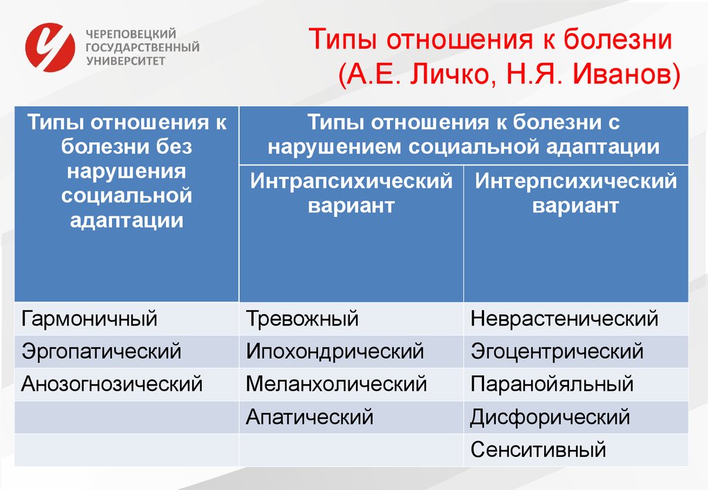 Типы психического реагирования на заболевание