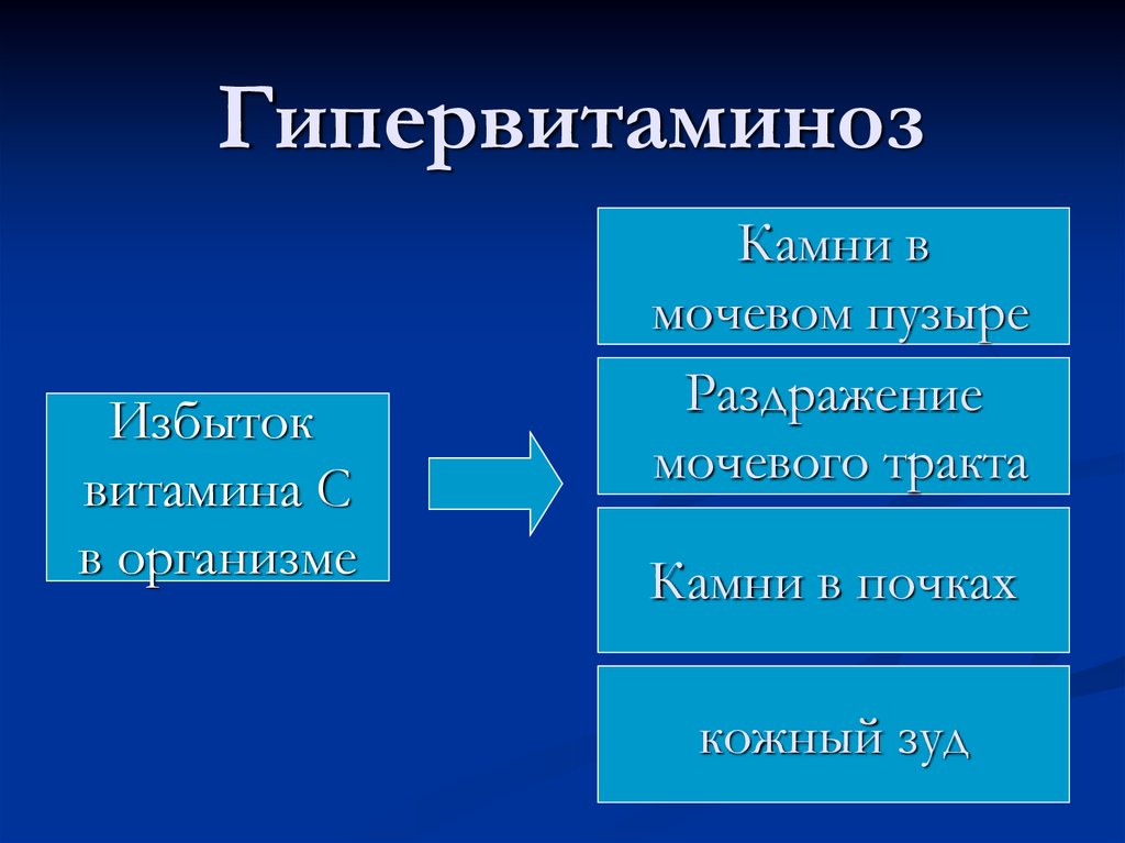 Симптомы гипервитаминоза