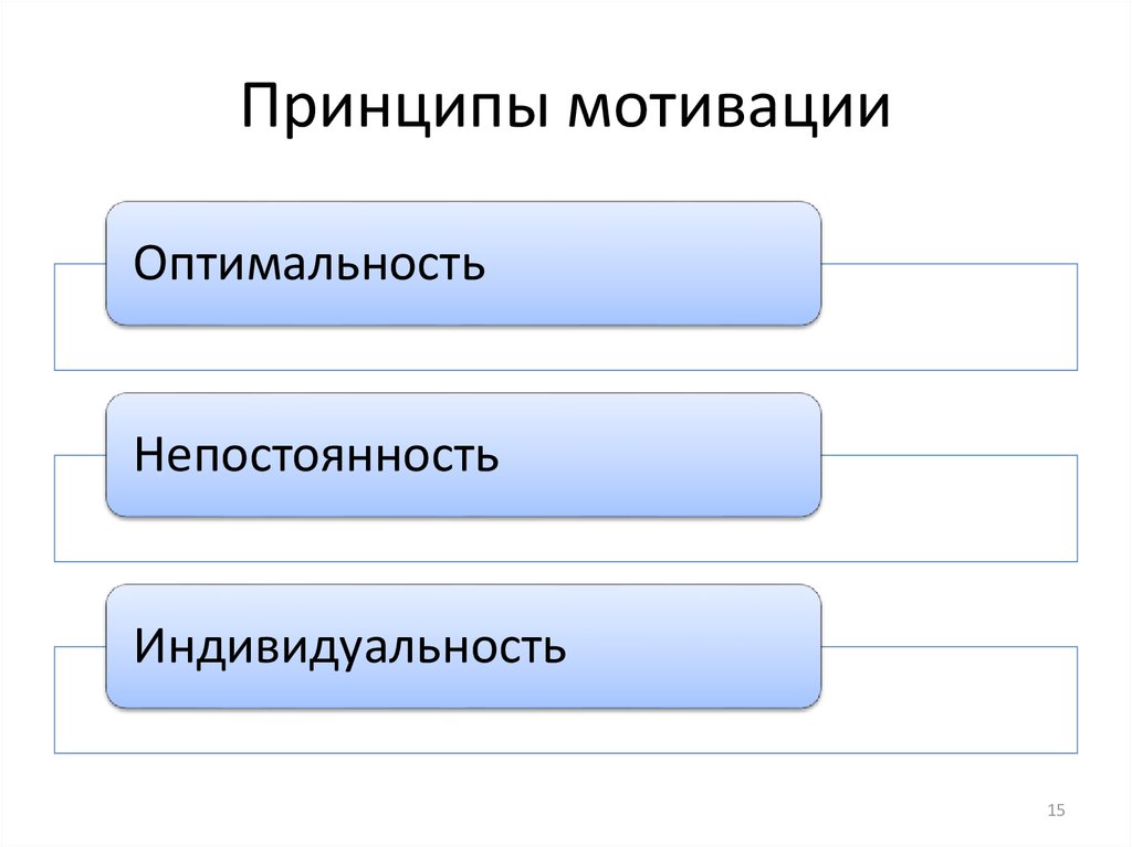 Принципы мотивации. Принципы мотивации в менеджменте. Принципы мотивации персонала. Принципы мотивации необходимые в процессе управления.