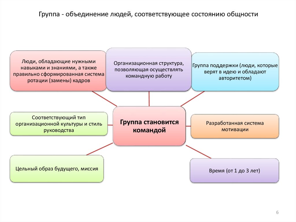 Организационная культура команды проекта