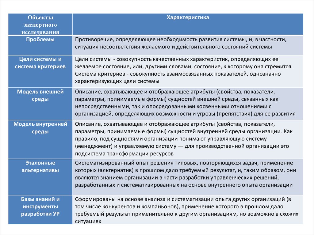 Дать характеристику проблеме. Определите последовательность стадий экспертного исследования. Стадии экспертного исследования их характеристика. Характеристика проблемы исследования. Каковы этапы экспертного исследования?.