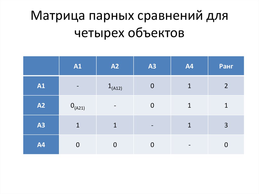 Матрица попарных сравнений