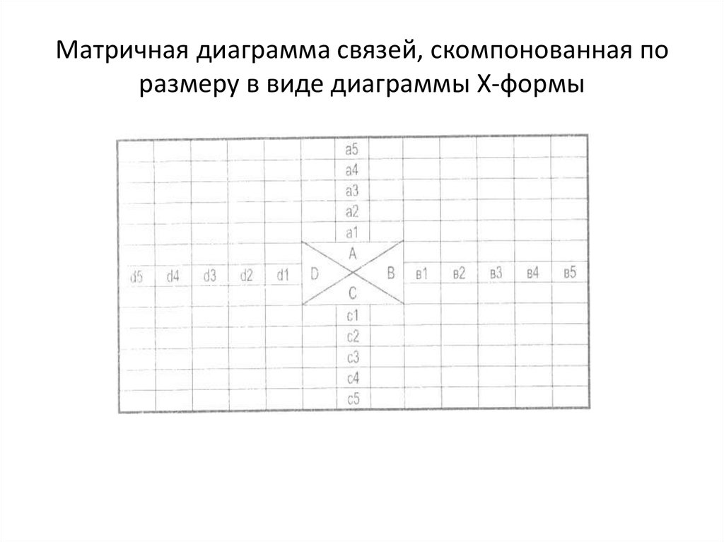 Матричная диаграмма связей, скомпонованная по размеру в виде диаграммы Х-формы