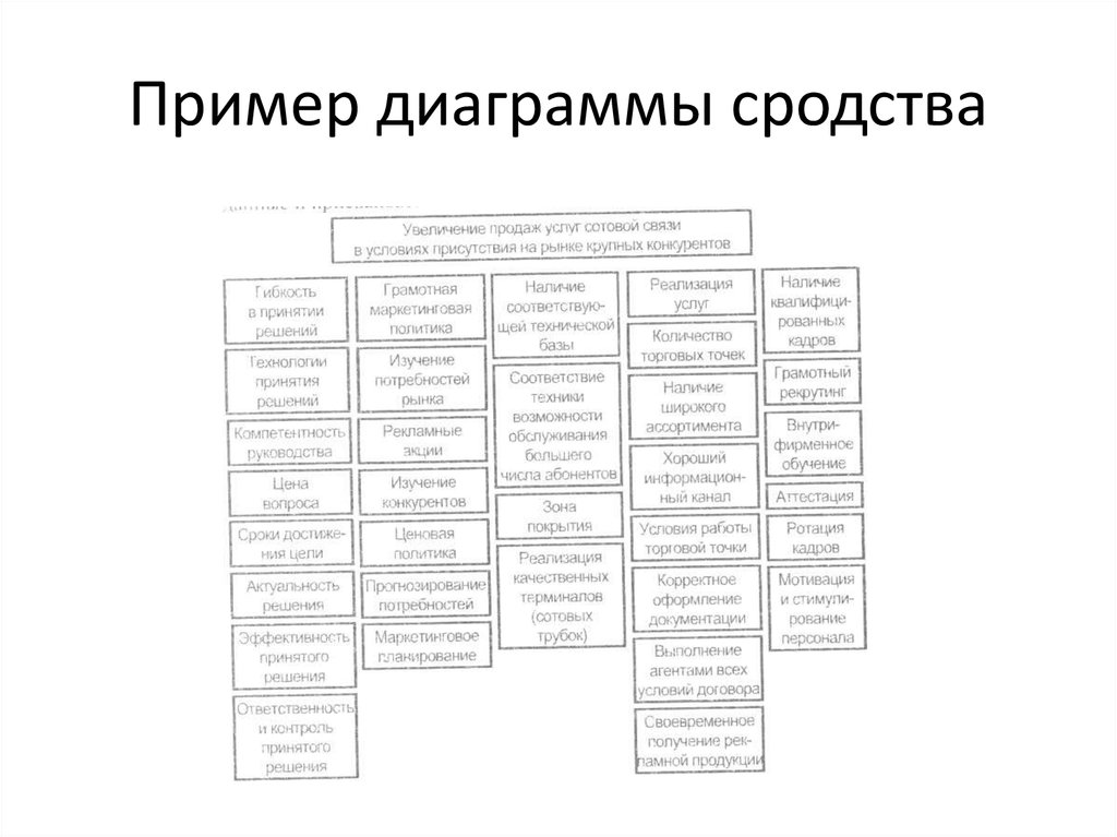 Пример диаграммы сродства