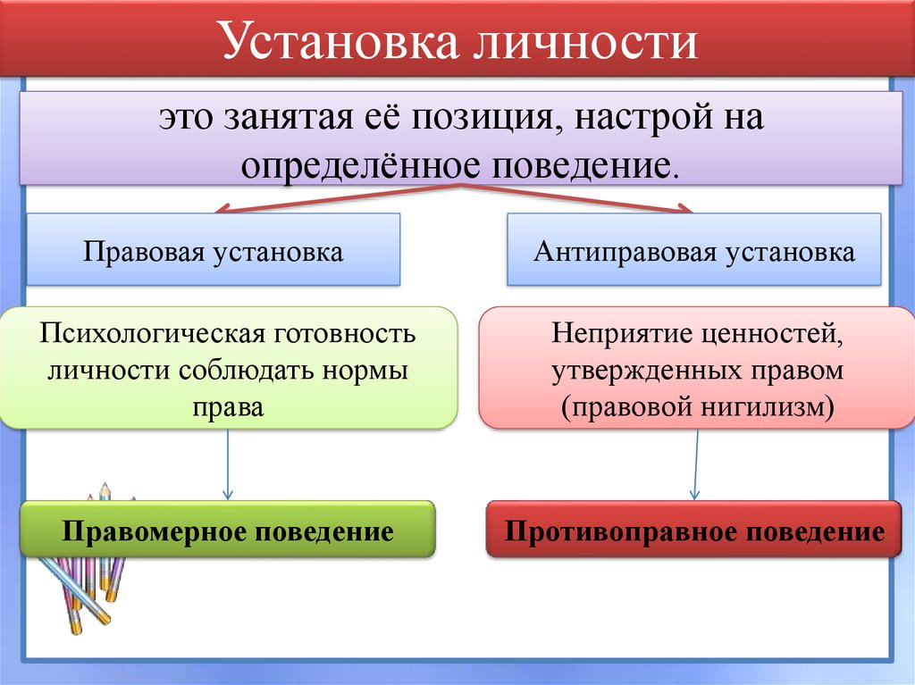 Правовая культура и правовое поведение. Установки личности. Личностные особенности установки. Психологические установки личности. Виды установок личности.