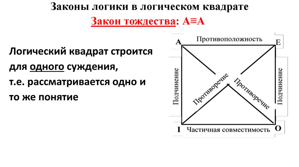 В схеме логического квадрата представлены