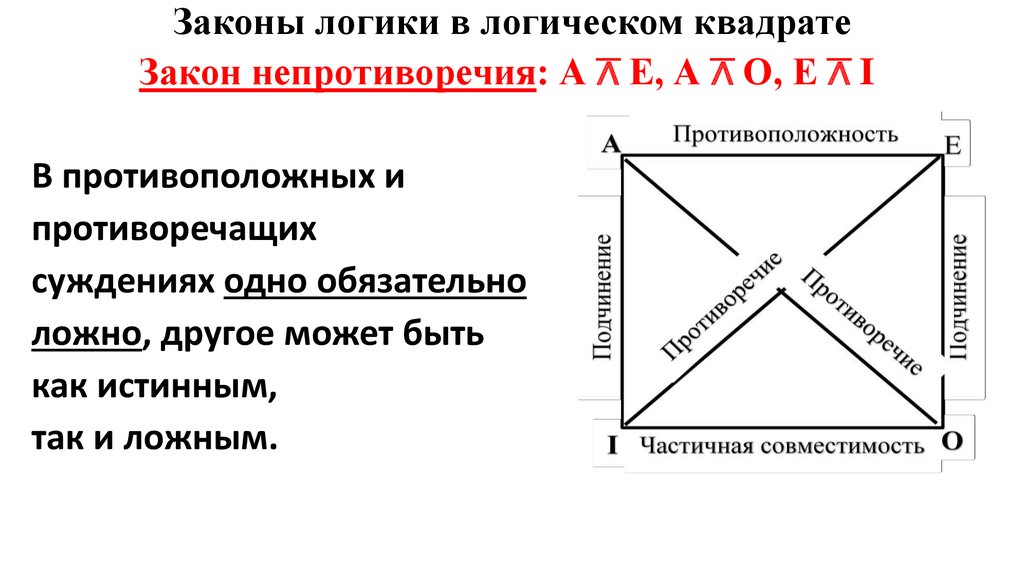 Закон противоречия в логике. Законы логики логический квадрат. Закон непротиворечия в логике примеры из жизни. Закон непротиворечия в логическом квадрате. Закономерности по логическому квадрату в логике.