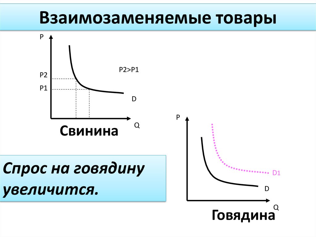 Увеличение цен на взаимозаменяемый товар. Взаимозаменяемые товары график. Взаимозаменяемые товары. Примеры взаимозаменяемых товаров в экономике. Взаимозаменяемые товары примеры.