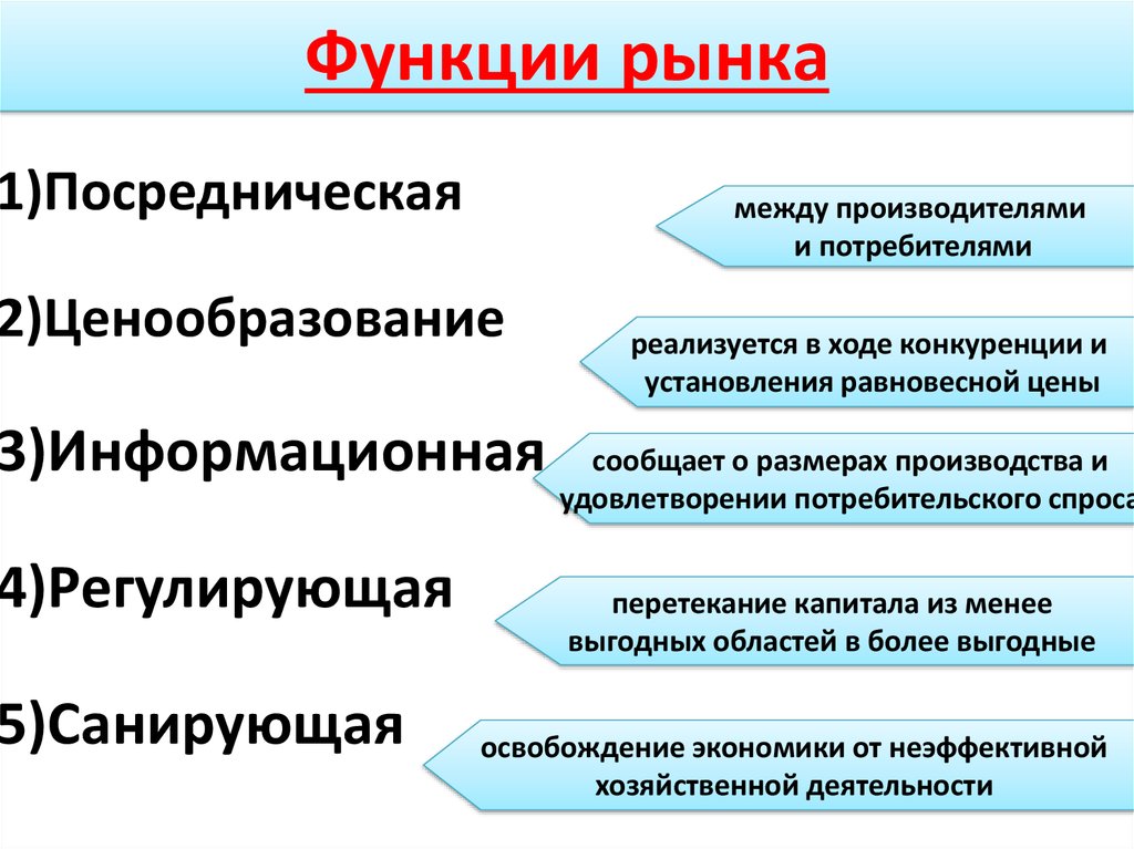 Функции рыночной экономики примеры