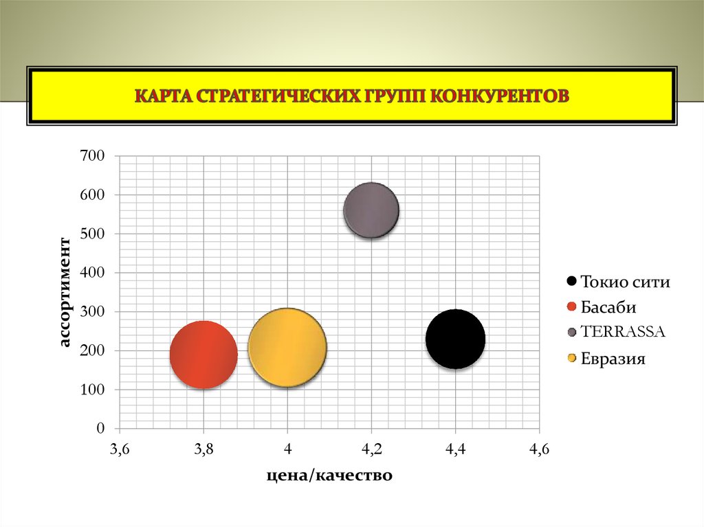 Карта стратегических групп пример построения