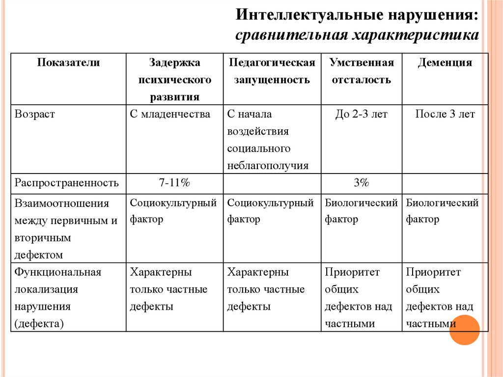 Характеристика нарушений. Характеристика нарушения интеллекта. Сравнительная характеристика интеллектуальных нарушений. Дети с интеллектуальными нарушениями таблица. Характеристика нарушений интеллектуального развития.