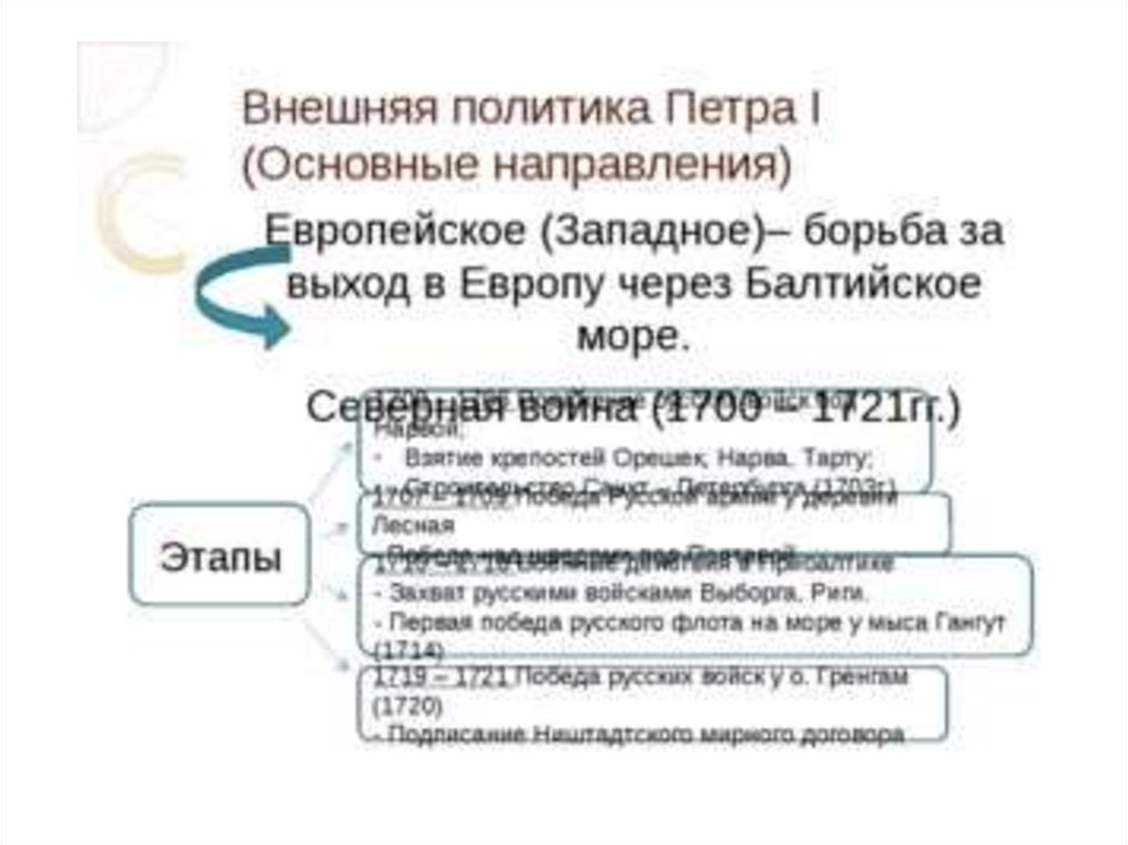 Внутренняя и внешняя политика петра. Внешняя политика Петра 1 Западное направление. Внешняя политика Петра 1 даты. Внешняя политика Петра 1 направления события итоги. Внешняя политика Петра 1 кратко самое.