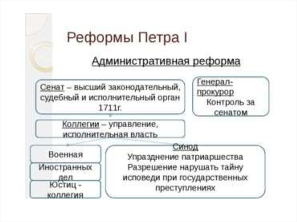 Создание центральных органов государственного управления петра 1 схема огэ