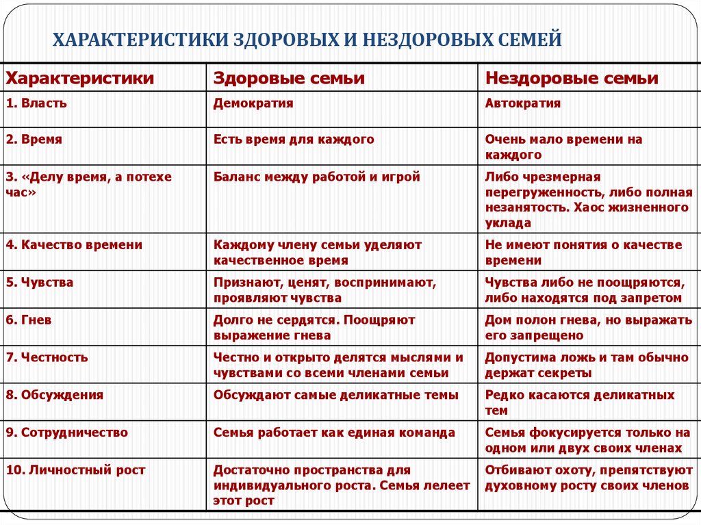 Признаки здоровой семьи. Характеристика здоровой семьи. Здоровая и нездоровая семья. Характеристики нездоровой семьи. Таблица характеристика здоровых и нездоровых семей.