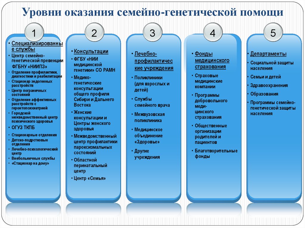 Служба консультации. Уровни оказания реабилитационной помощи. Отделение профилактики центр семья. Объединение здоровье.