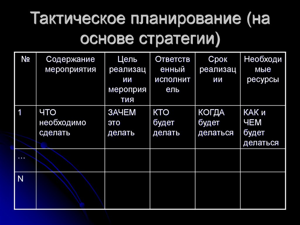 Основу тактического плана составляют