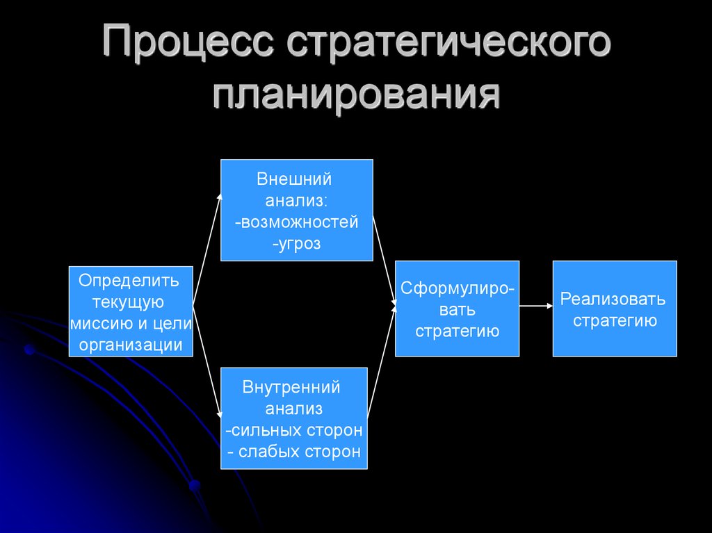 Что следует учитывать при разработке стратегического плана