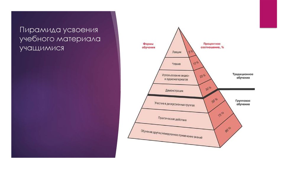 Способы усвоения. Усвоение учебного материала. Уровни усвоения материала. Пирамида усвоения материала. Способы усвоения информации.