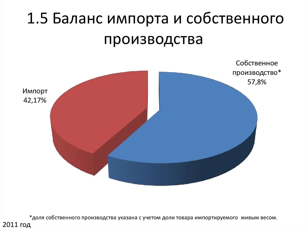 Собственно произведенные. Доля продаж от собственного производства. Баланс импорта и собственного производства свинины. Собственный импорт. Доля собственного производства в обороте.