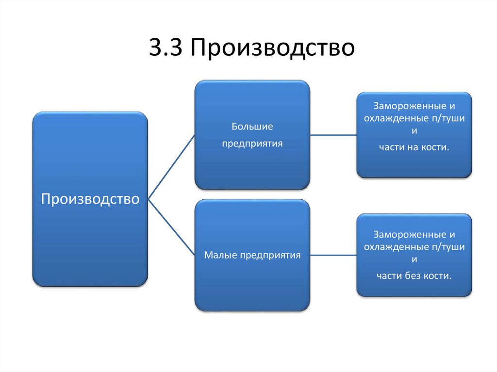 Производство 3 категории