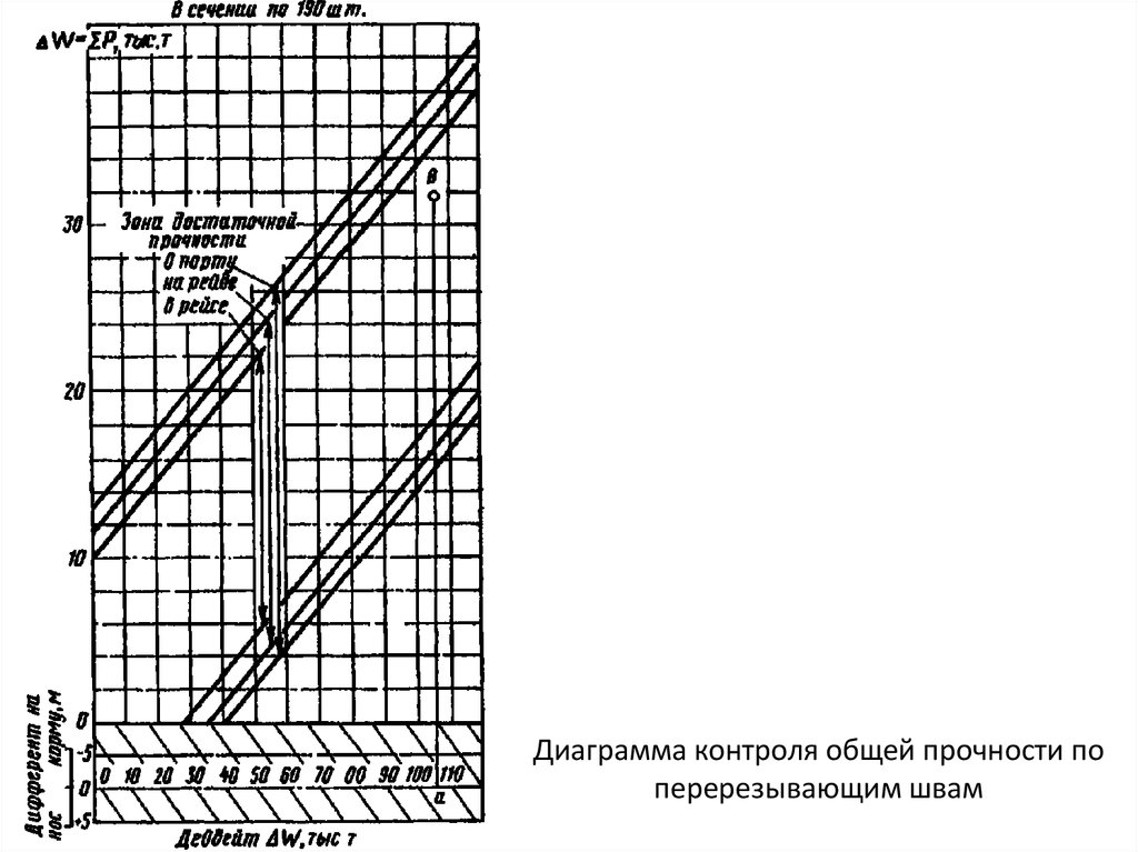 Местная прочность. Диаграмма контроля прочности. Диаграмма контроля прочности судна. Расчет общей продольной прочности судна. Схема мест прочности судна.