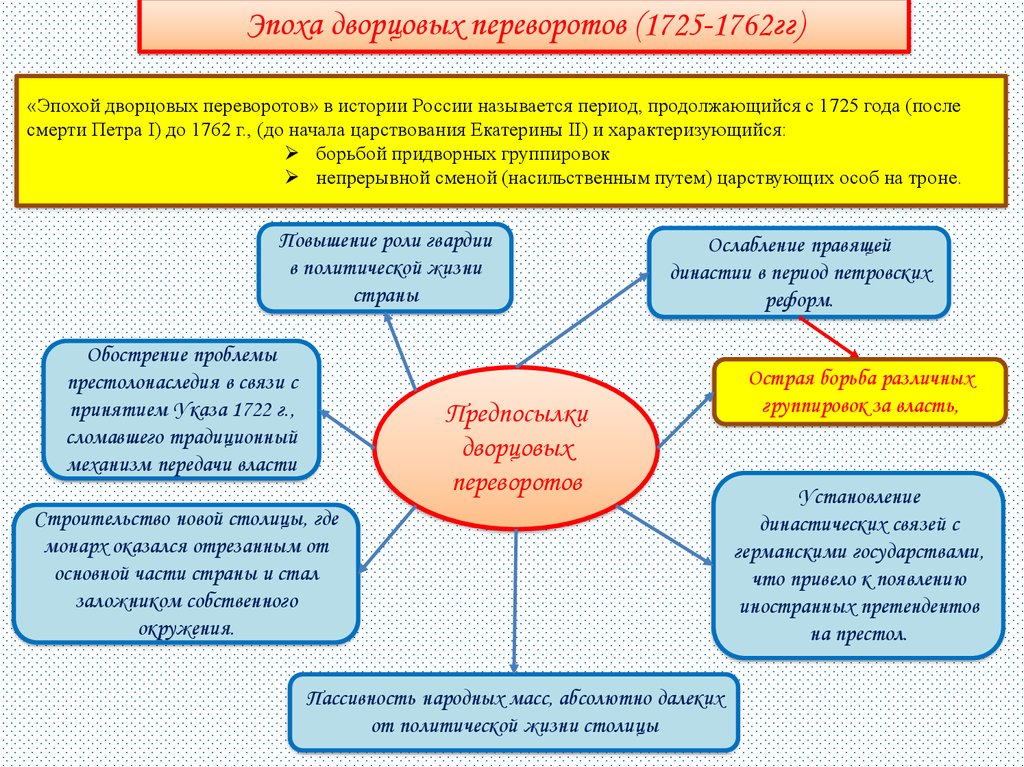 Интеллект карта дворцовый переворот