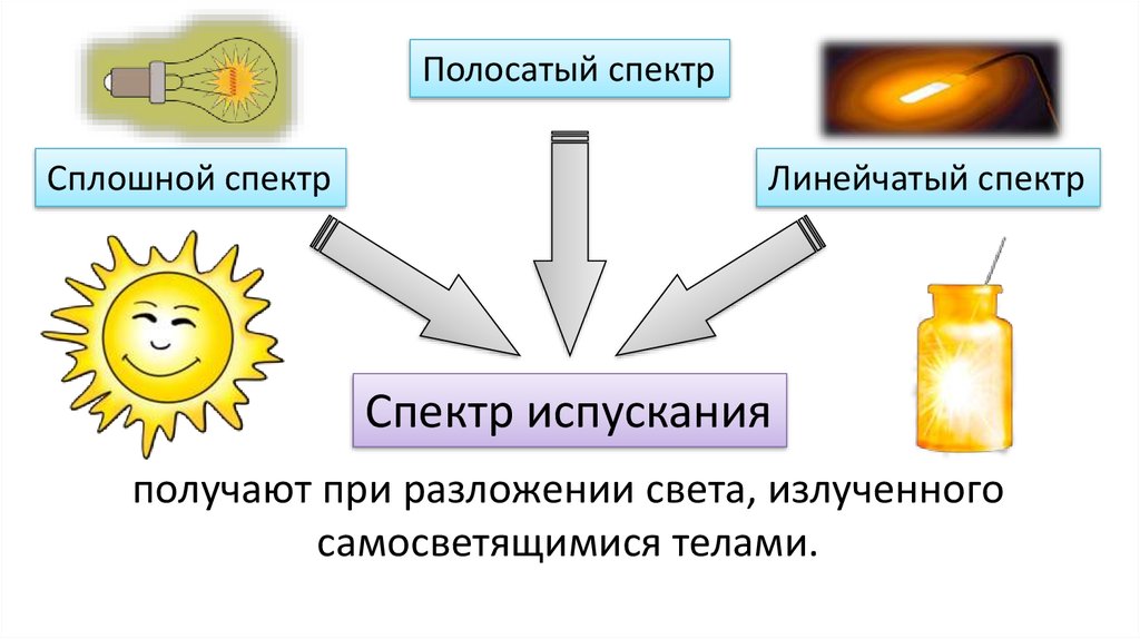 Поглощение и испускание света атомами происхождение линейчатых спектров презентация