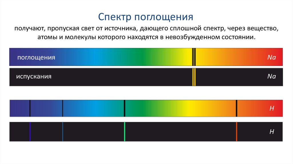 Непрерывный и линейчатый спектр. Типы оптических спектров испускания. Линейчатые спектры излучения. Линейчатый спектр излучения испускания. Линейчатые спектры поглощения.