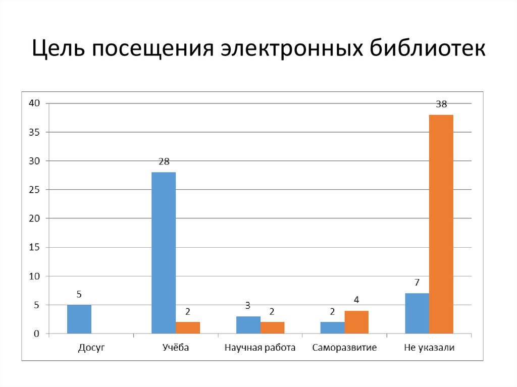 Цель посещения