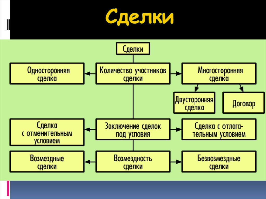 Виды сделок. Сделки бывают. Классификация сделок схема. Какие виды сделок существуют.