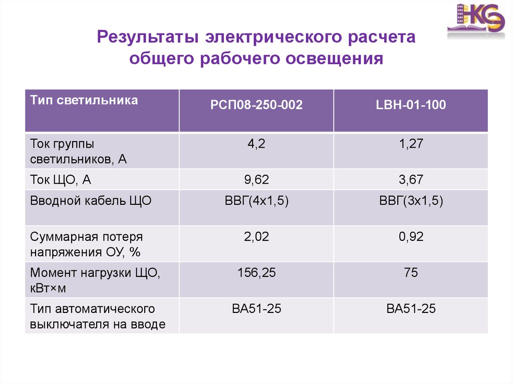 Расчет общего освещения. Группы рабочего освещения. Электротоки результат. Группа светильников.