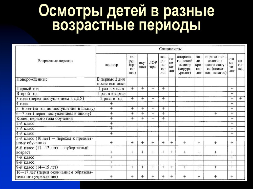 Обследование детей по возрасту