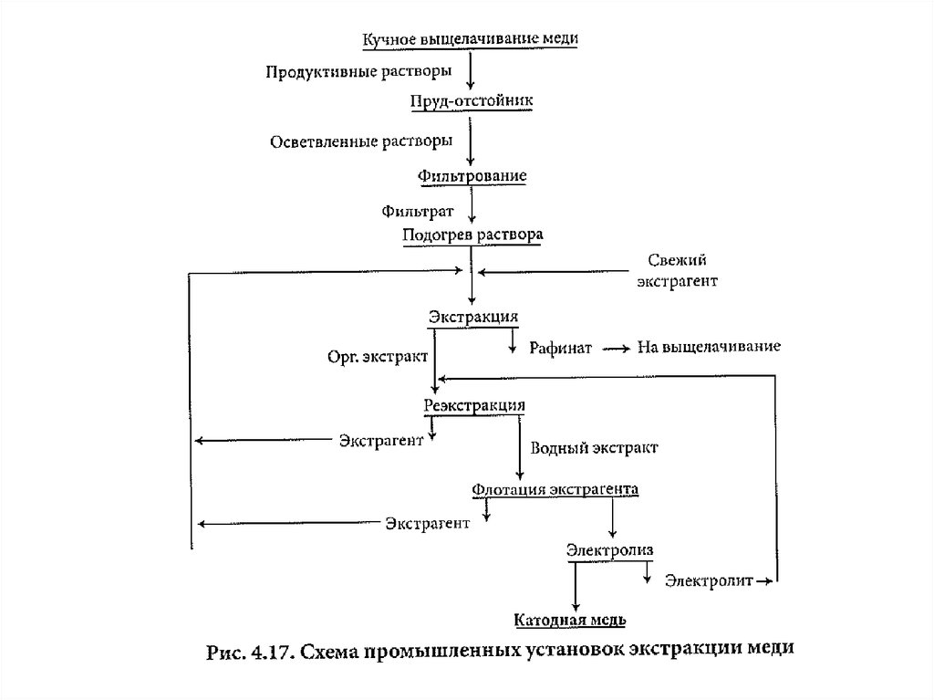 Технологическая схема кучного выщелачивания золота