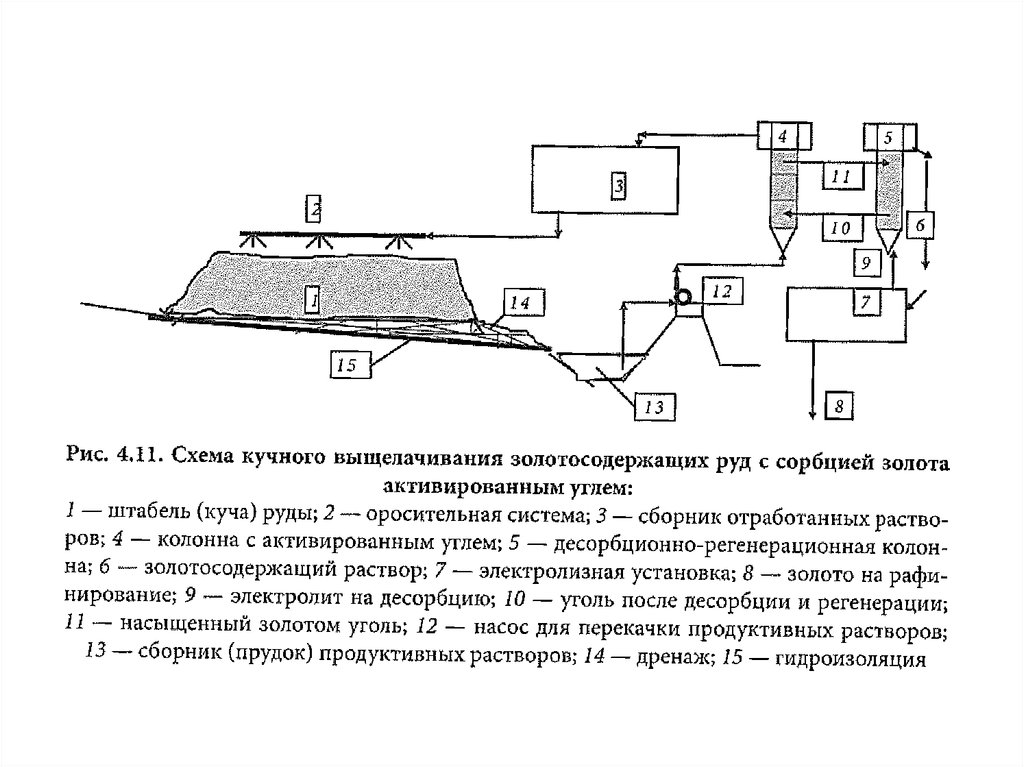 Технологическая схема кучного выщелачивания золота