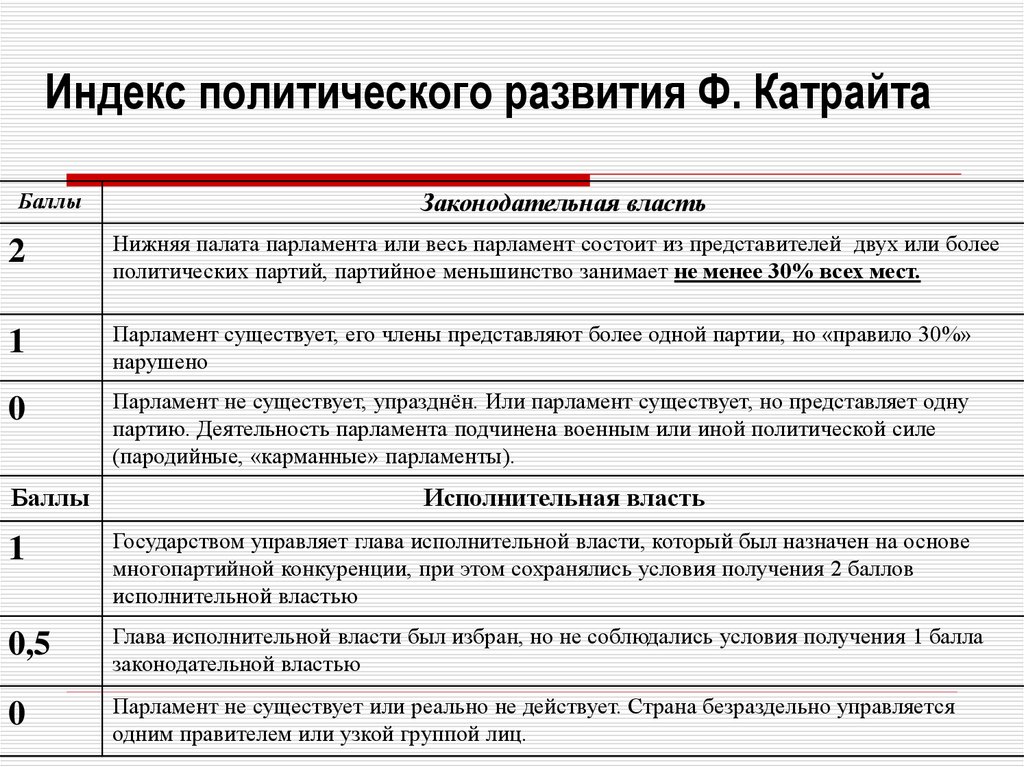 Развитие ф. Индекс политического развития Катрайта. Индексы в политологии. Индекс Картрайта. Индексы политические Великобритании.