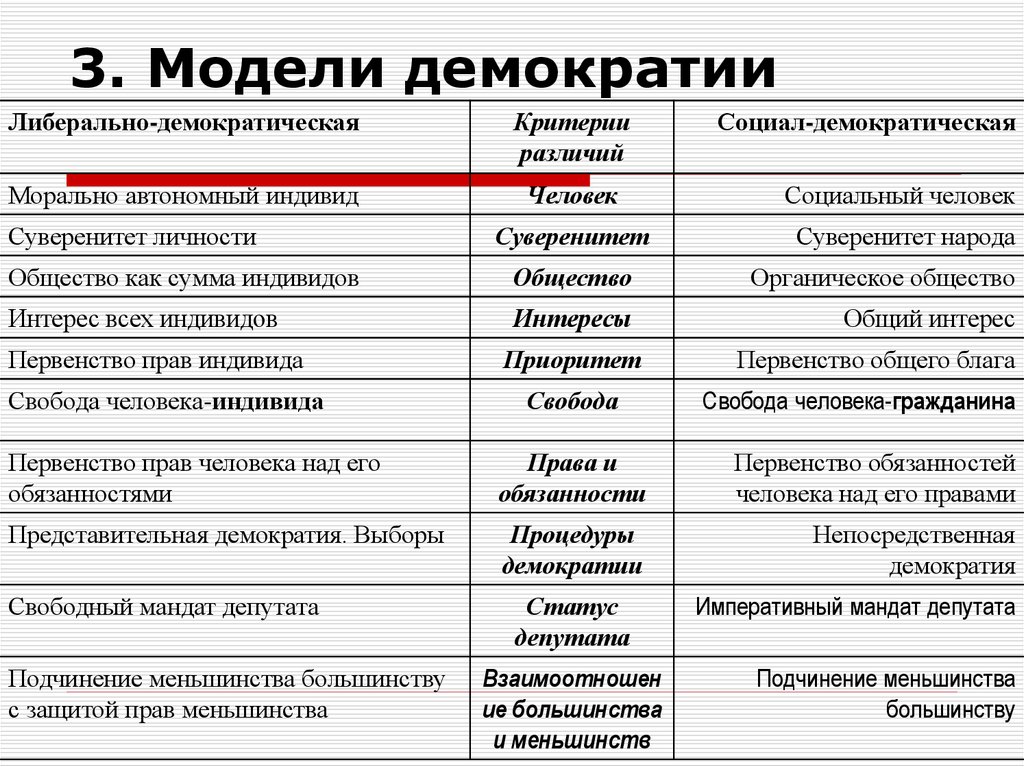 Социально демократические статусы. Модели демократии. Концепции и модели демократии. Современные модели демократии. Модели демократии таблица.