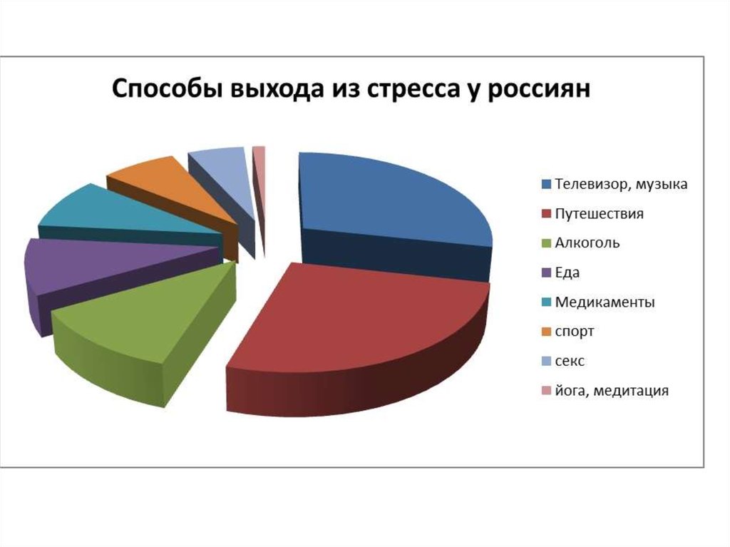Стресс россиян. Статистика стресса. Причины стресса статистика. Причины стресса диаграмма. Диаграммы стресс в школе.