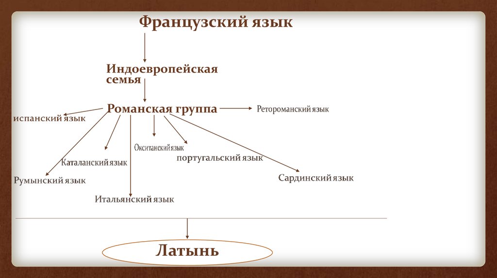 Индоевропейская группа семья языков