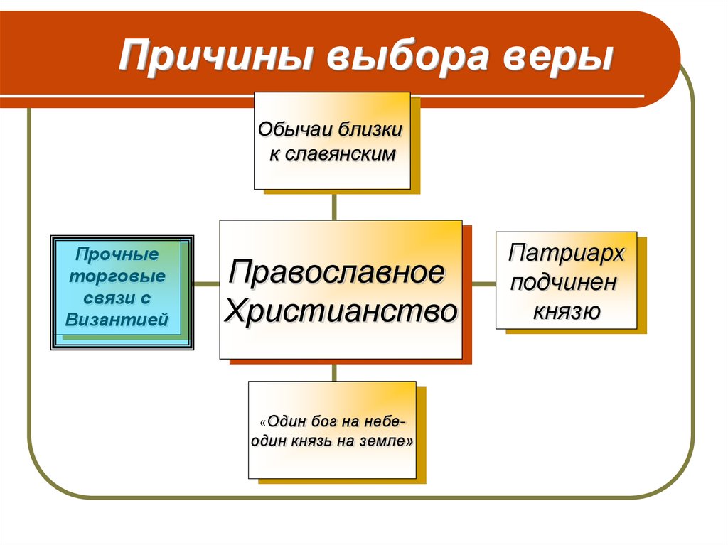 Выберите вер. Причины выбора Православия. Причины выбора христианства князем Владимиром. Выбор веры князем Владимиром таблица. Выбор веры князем Владимиром схема.