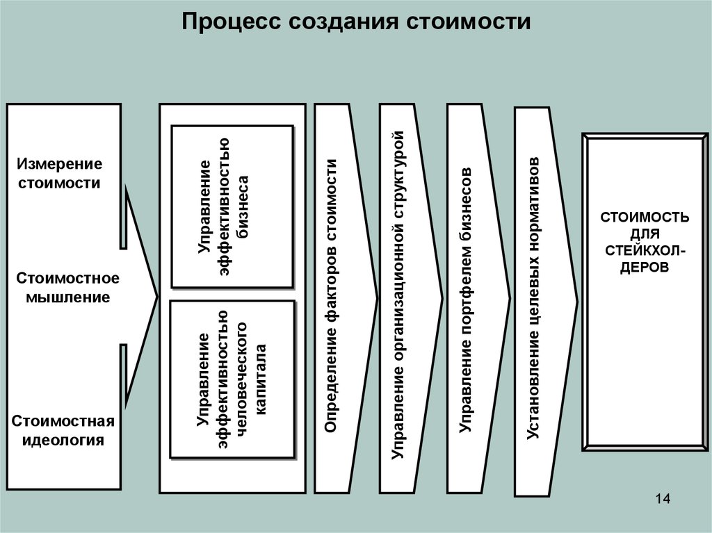 Процесс создания новых. Схема создания стоимости. Формирование добавленной стоимости схема. Процесс создания новой стоимости схема. Схема по созданию стоимости компании.