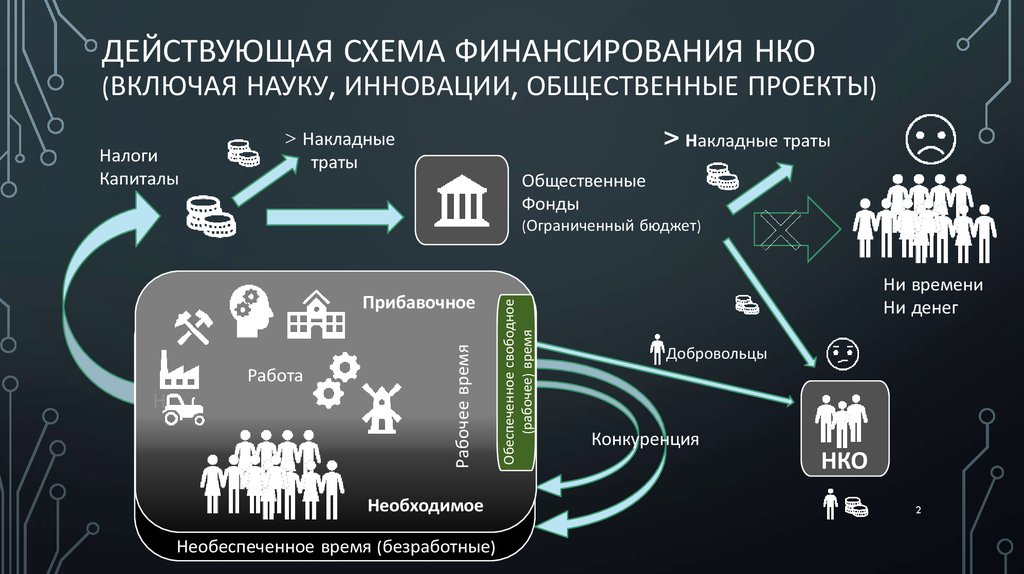 Система финансирования проекта